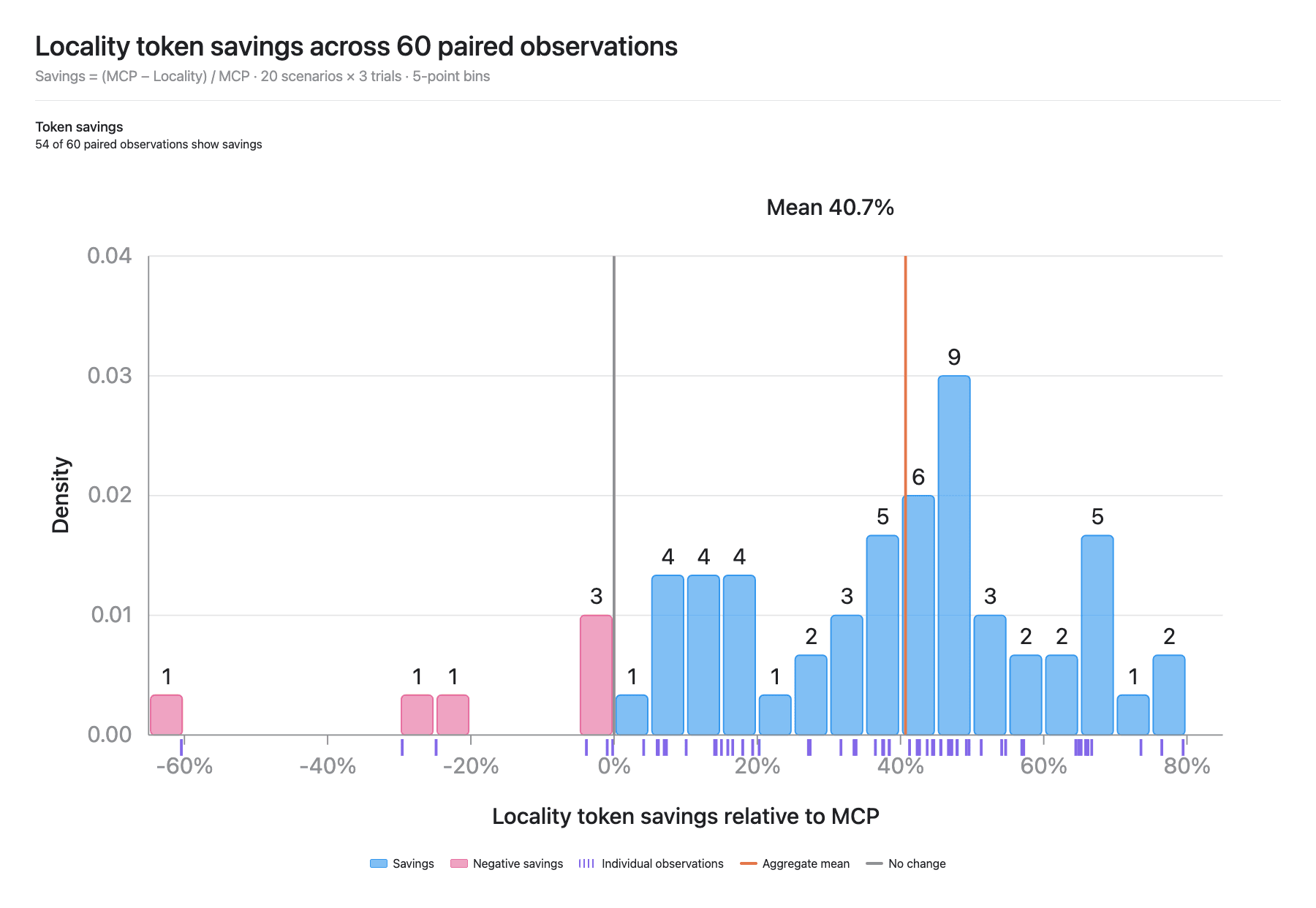token-savings-distribution-60-observations.png