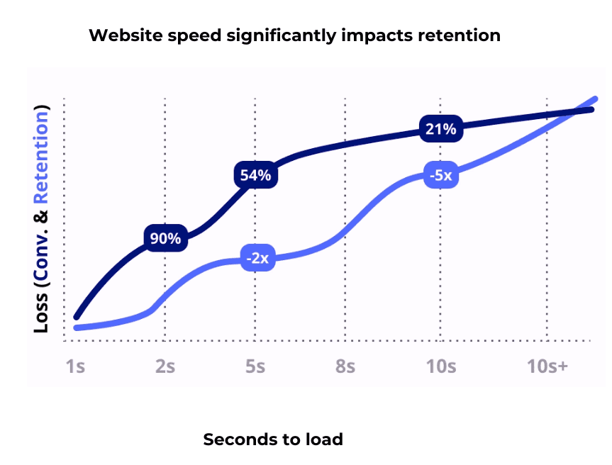 faster sitess increased user retention