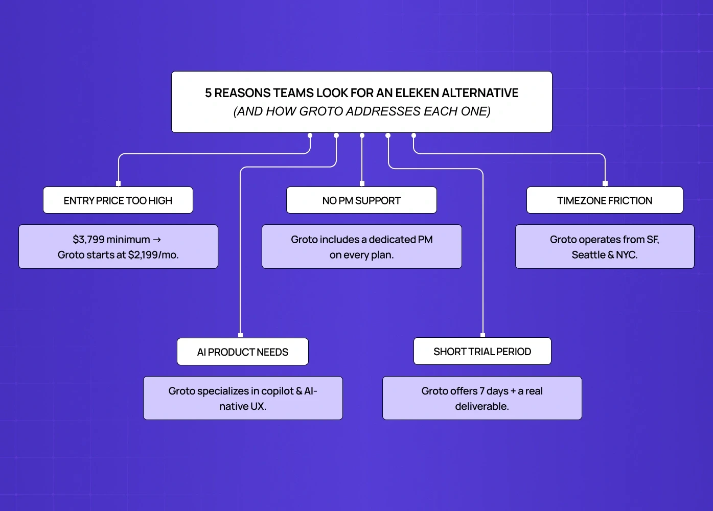 Diagram highlighting five reasons teams seek an Eleken alternative, including pricing, lack of PM support, timezone issues, AI product needs, and short trial periods. 