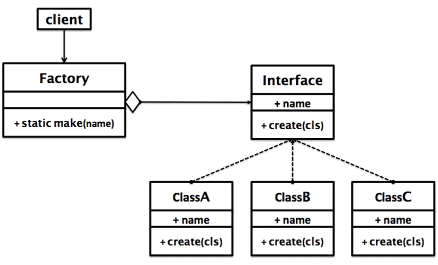 Diagramme Patron de conception Fabrique Python 3 - Design patterns factory