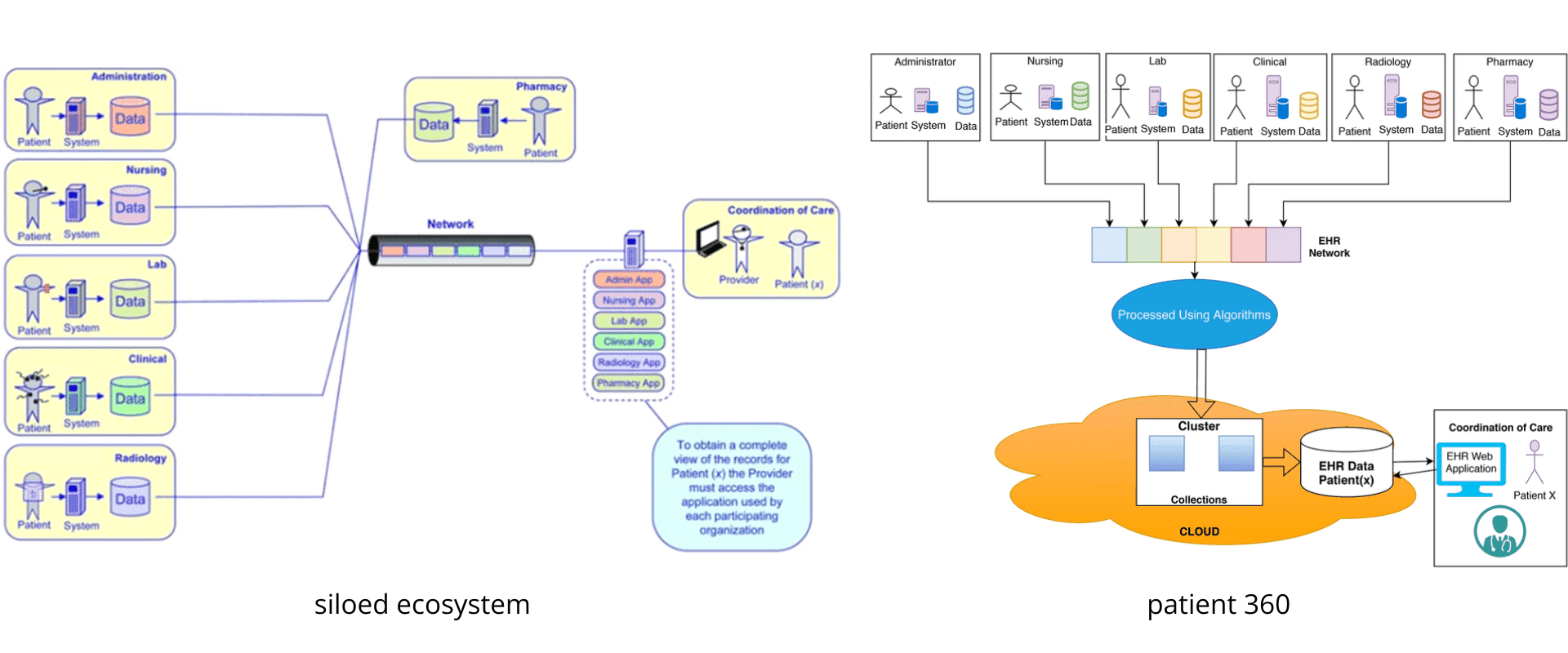 siloed ecosystem vs patient 360.png