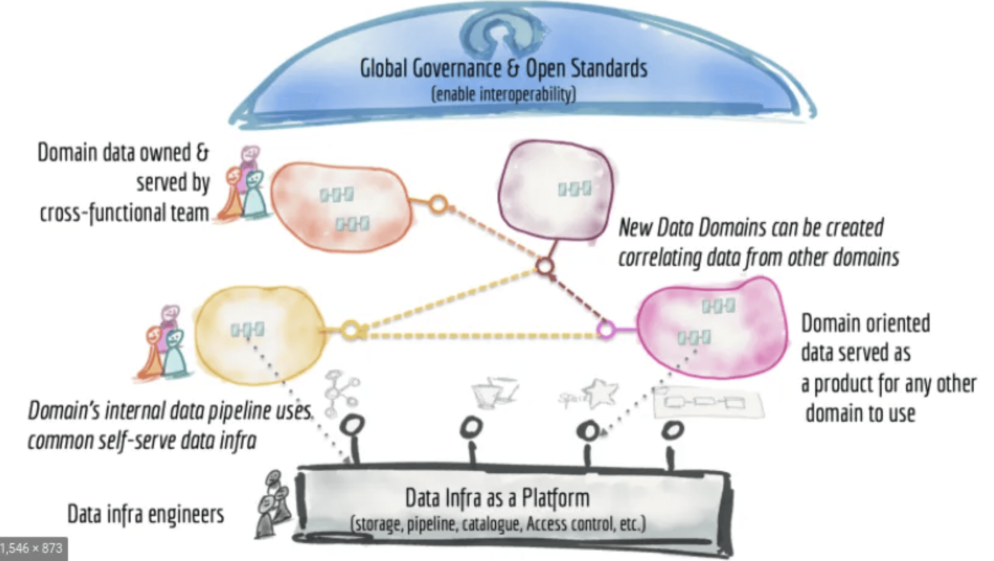 A diagram of data mesh architecture showcasing domain-specific data management by cross-functional teams and data infrastructure as a platform, emphasizing interoperability through global governance and open standards.