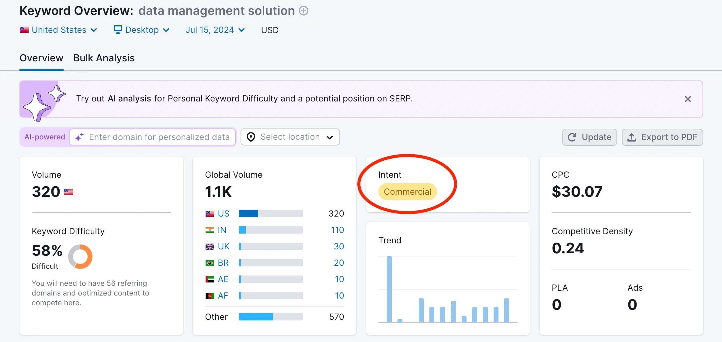 Keyword data dashboard in an SEO tool called Semrush