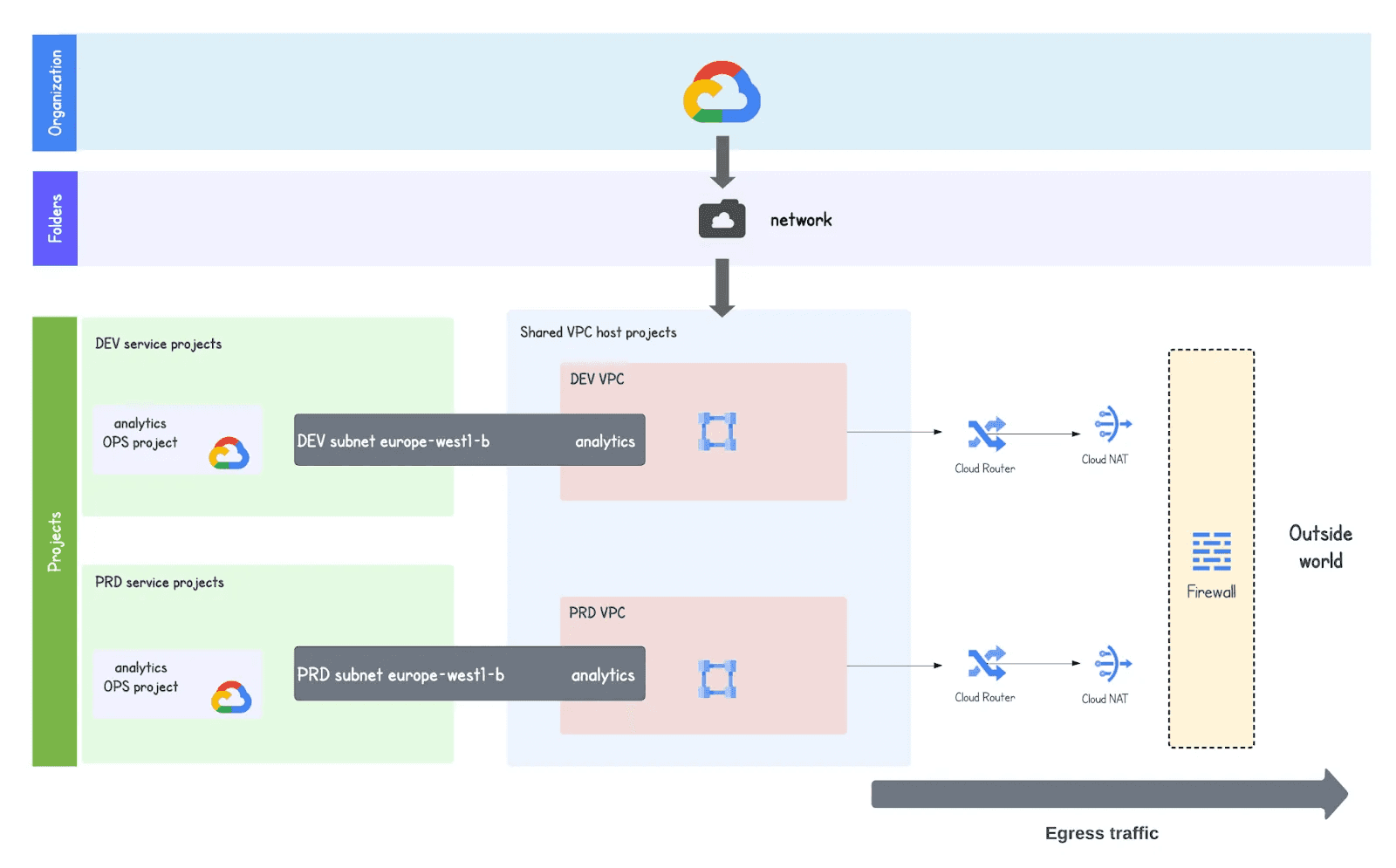 Diagram illustrating a Google Cloud network architecture, featuring Shared VPC setups for DEV and PRD environments. Each environment includes dedicated subnets and analytics projects, routing through Cloud Router, Cloud NAT, and firewall to manage secure egress traffic to the external world.