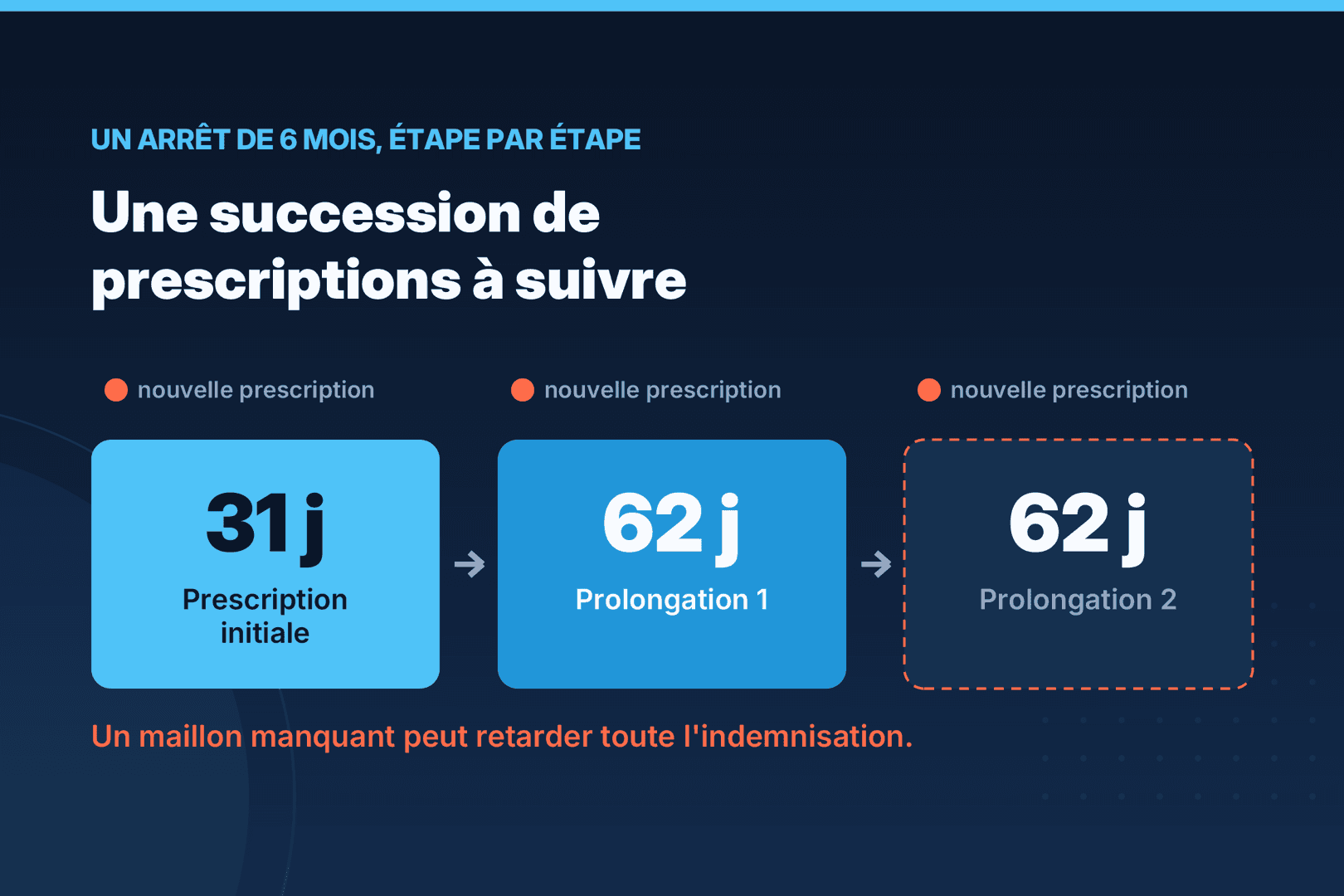 Arrêt de 6 mois découpé en prescriptions de 31, 62 et 62 jours selon le décret 2026-498