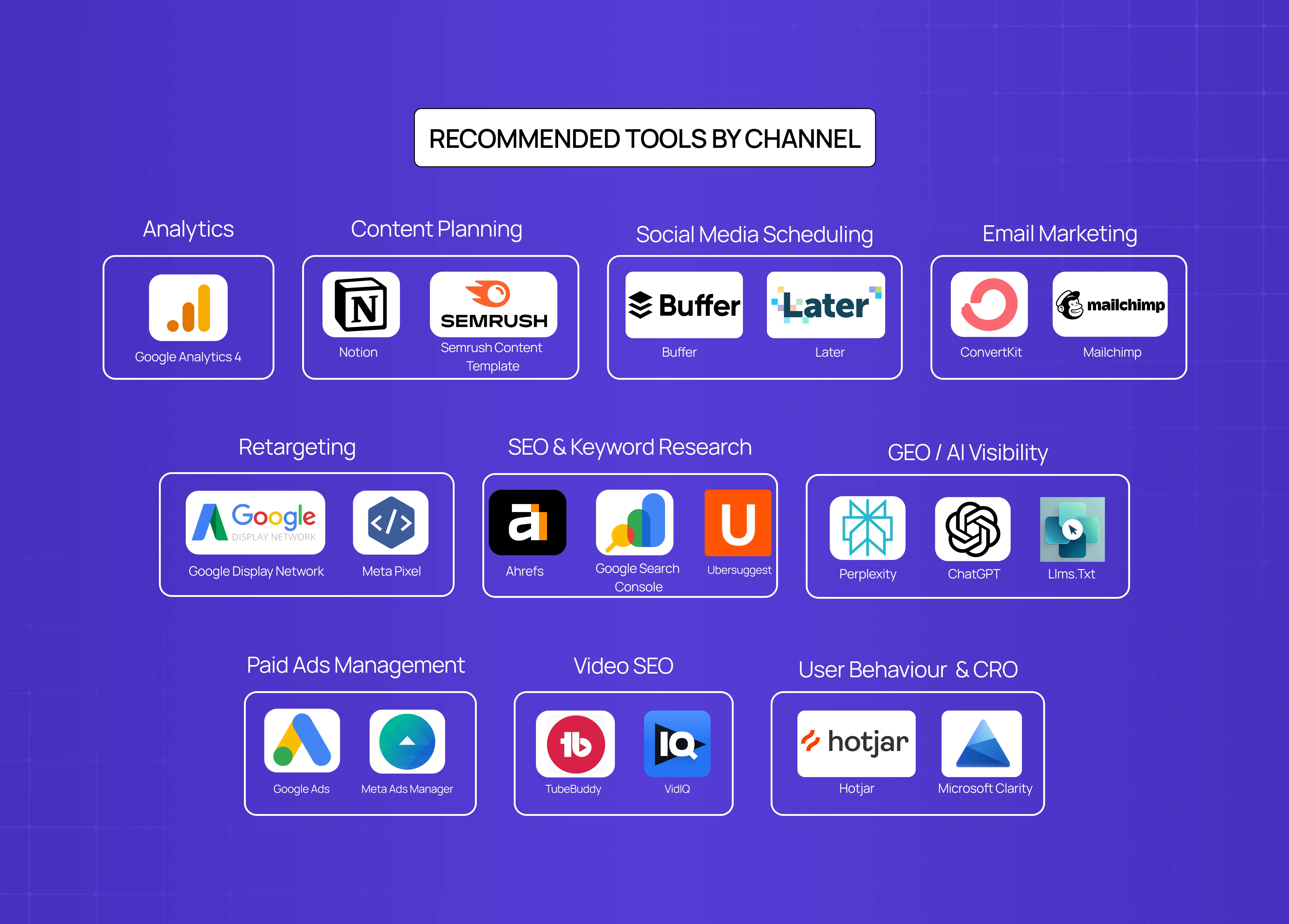 Collection of recommended marketing and SEO tools categorized by analytics, content planning, ads, CRO, and social media management.