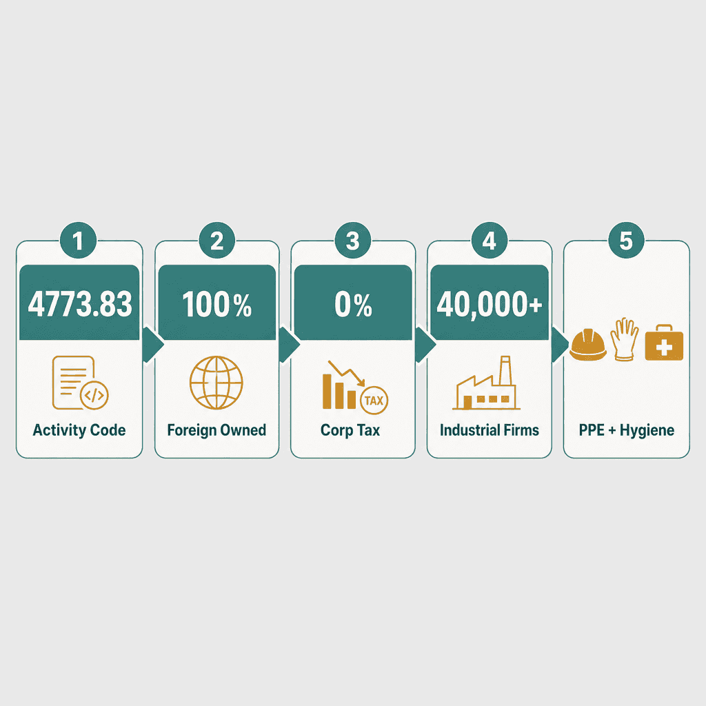 Infographic: Start a Occupational Hygiene & Safety Requisites Trading Business in Dubai