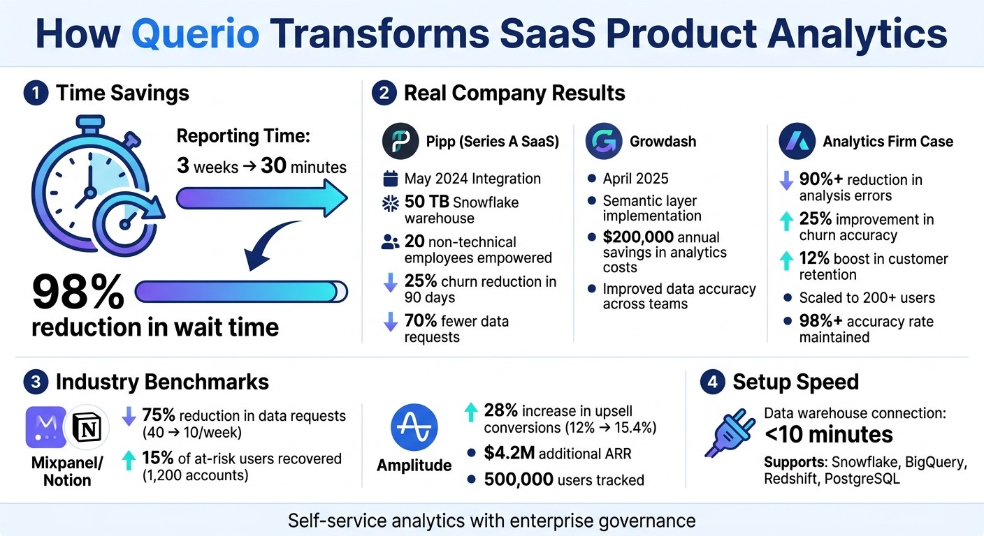Querio Impact: Key Metrics and Results from SaaS Companies