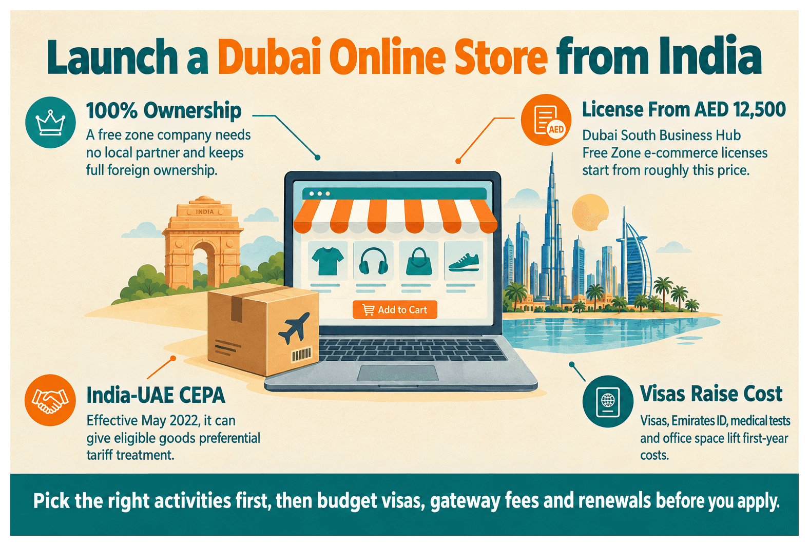 Infographic: E-Commerce Company Setup in Dubai from India: License, Cost and Payments