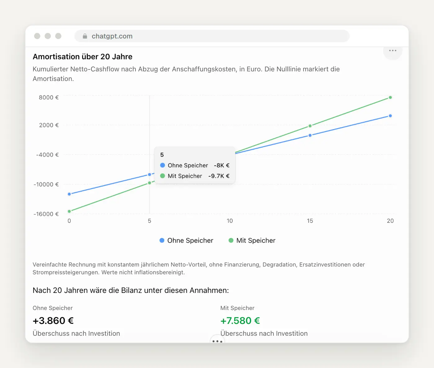 Interaktives ChatGPT-Diagramm zur Amortisation einer PV-Anlage über 20 Jahre