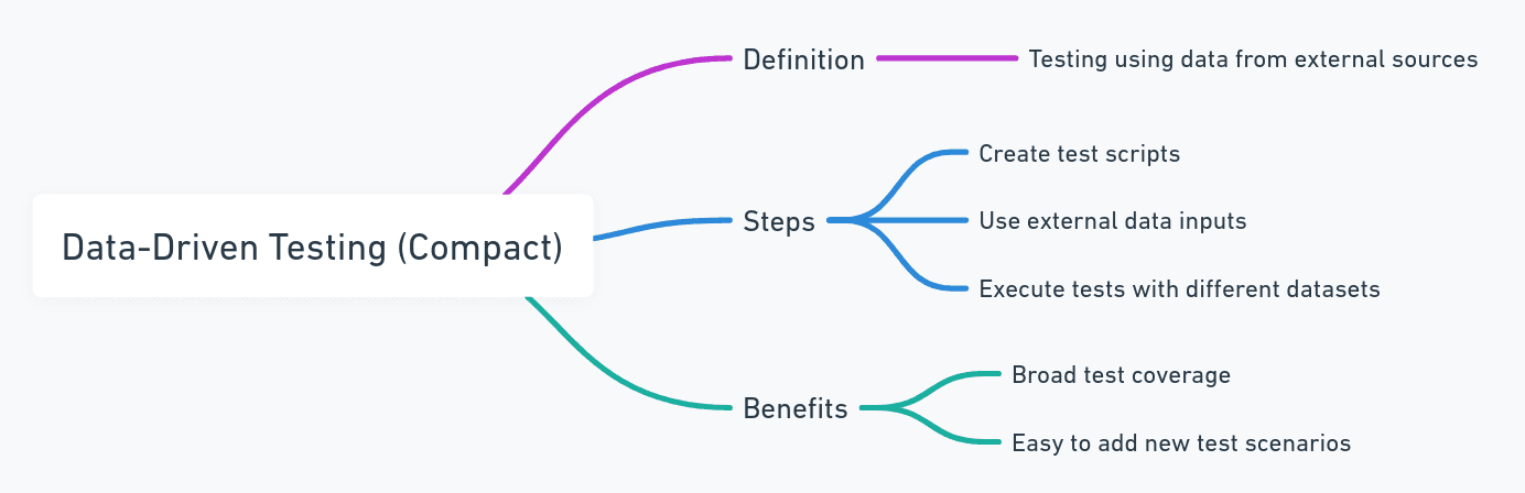 Data-Driven Testing Mobile App