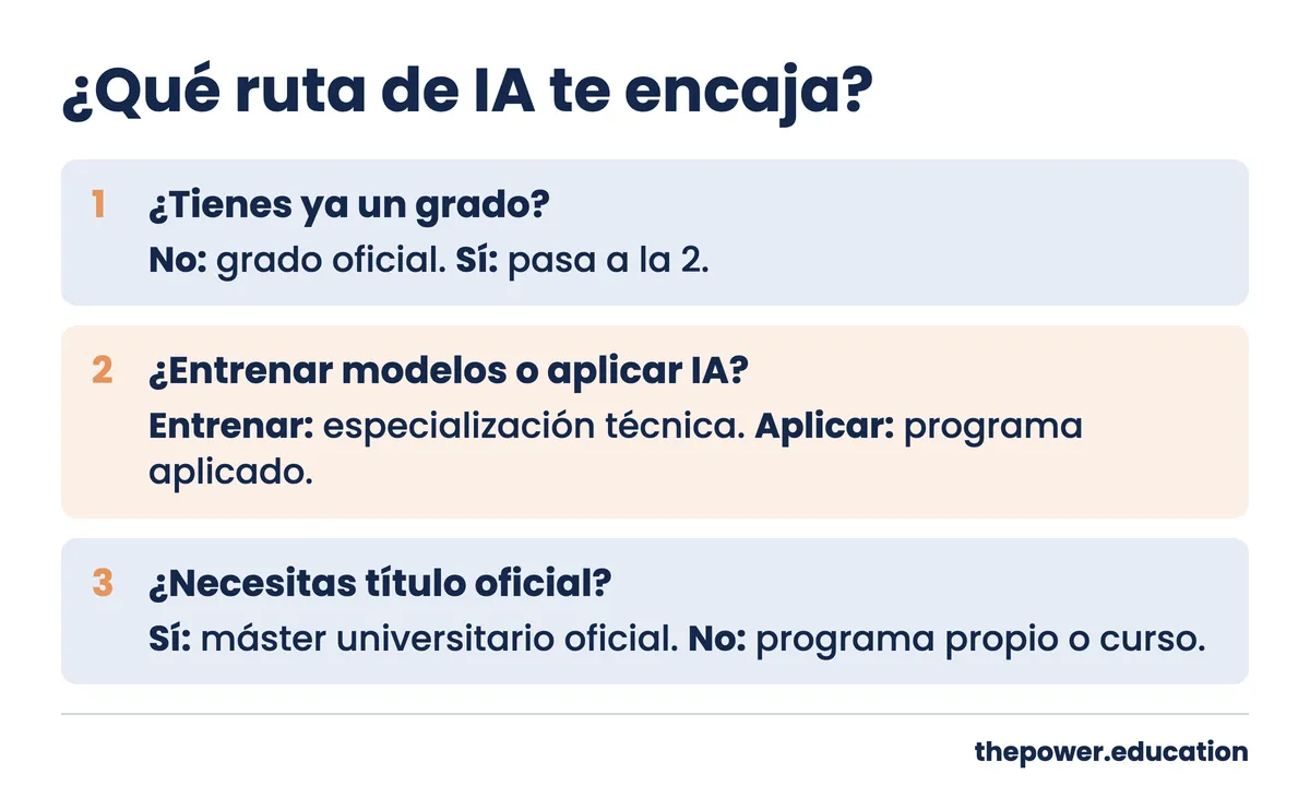 Infografía con tres preguntas para elegir ruta de IA: si tienes grado, si entrenas modelos o los aplicas y si necesitas título oficial