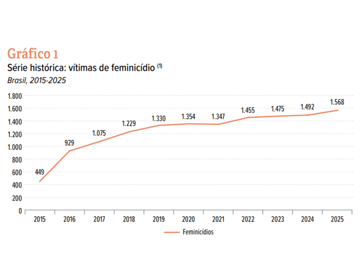 Fonte: Anuário Brasileiro de Segurança Pública;Fórum Brasileiro de Segurança Pública, 2026.