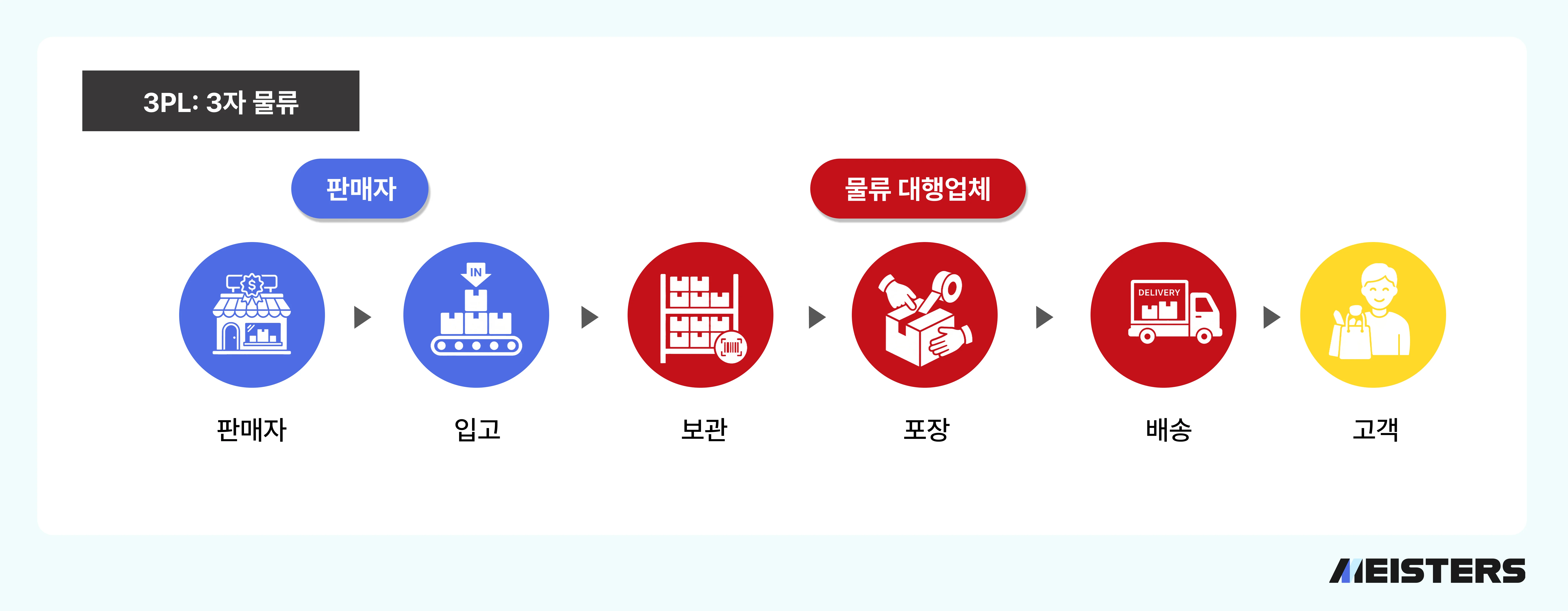 3PL (3자 물류)를 도식화한 이미지