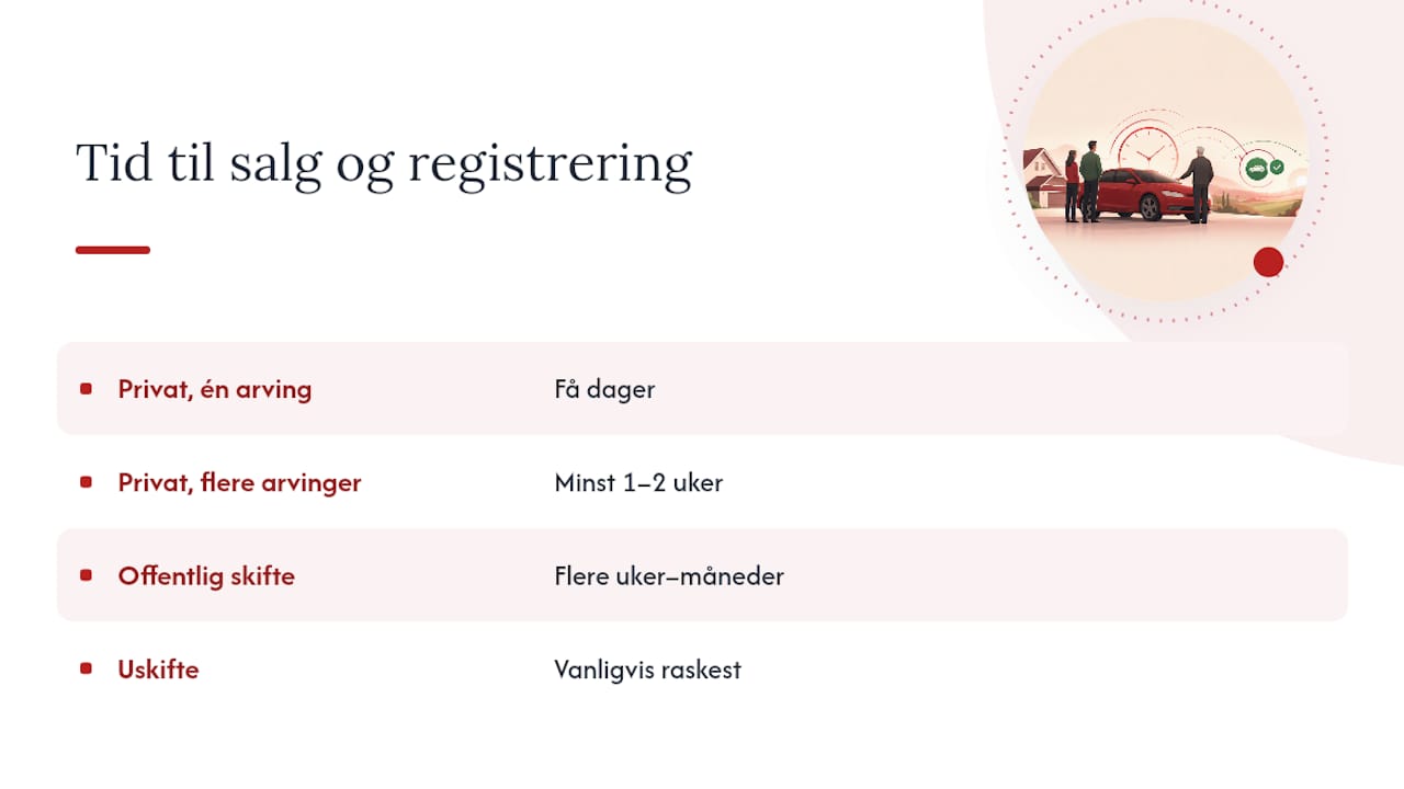Tidslinje for salg og registrering etter dødsbo