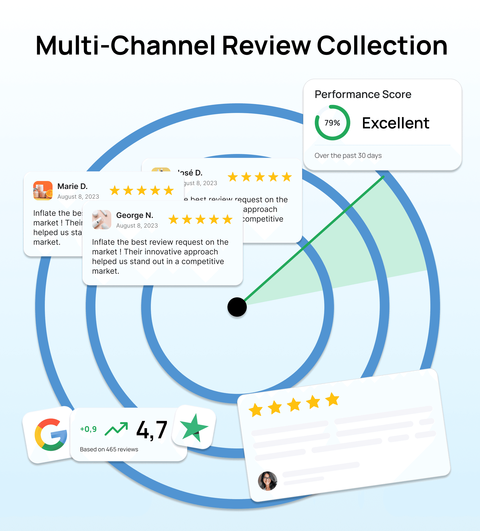 Multi-Channel Review Collection: Timing, Triggers & Execution