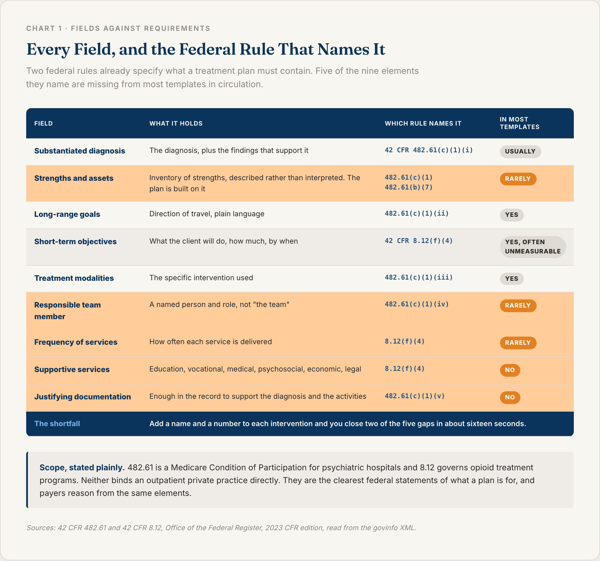 Mapping table showing each treatment plan template field against the federal rule that requires it, highlighting the responsible party, service frequency and strengths inventory that most templates omit