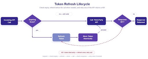 Flowchart of the OAuth token refresh lifecycle. An API call checks whether the token is expiring soon. A valid token goes straight through to the API call. An expiring one gets refreshed and stored first. A 401 response sends the flow back to refresh and retry.
