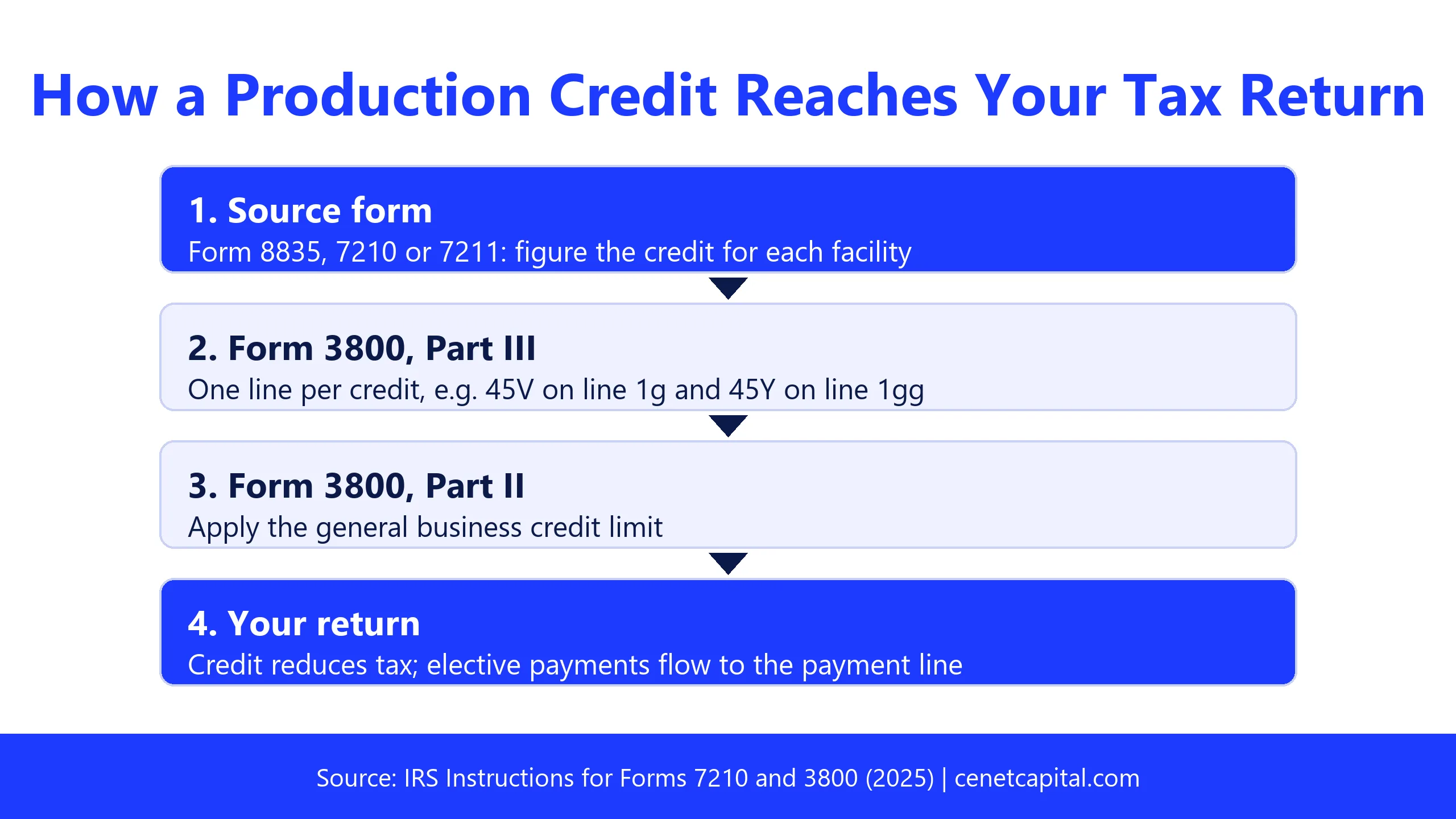 How a production credit reaches the tax return: source form, then Form 3800 Part III, then the Part II credit limit, then the return