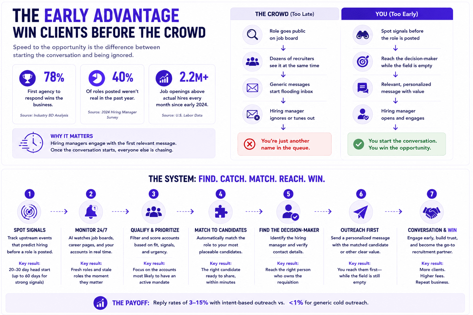 Early recruitment advantage helps agencies spot hiring signals, reach decision makers first, and win clients before competitors.