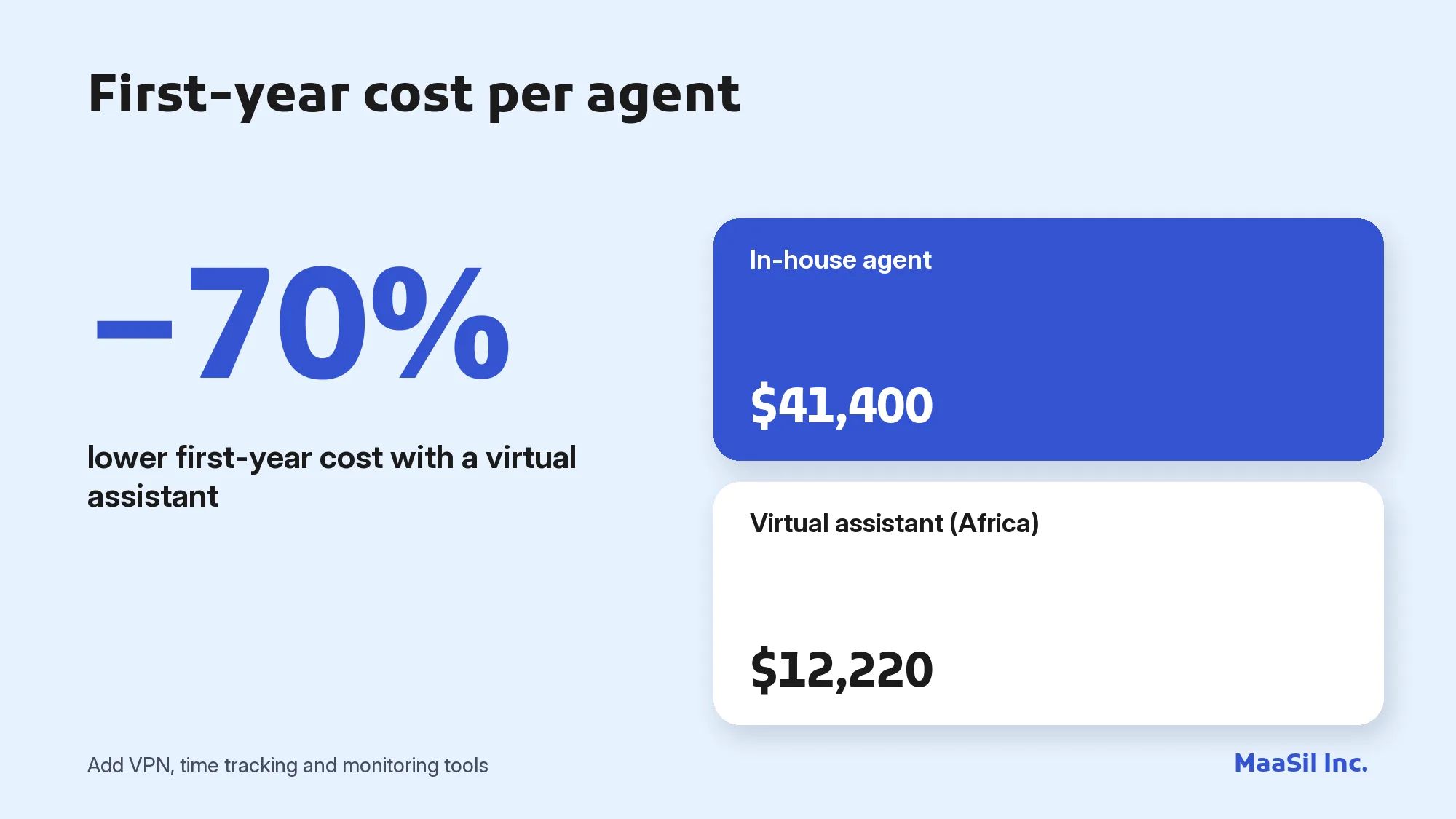 Infographic: a customer service virtual assistant costs $12,220 in year one versus $41,400 for an in-house agent