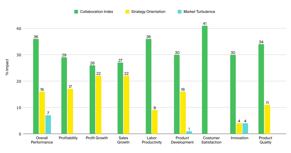 Impact of collaboration on Business Performance.