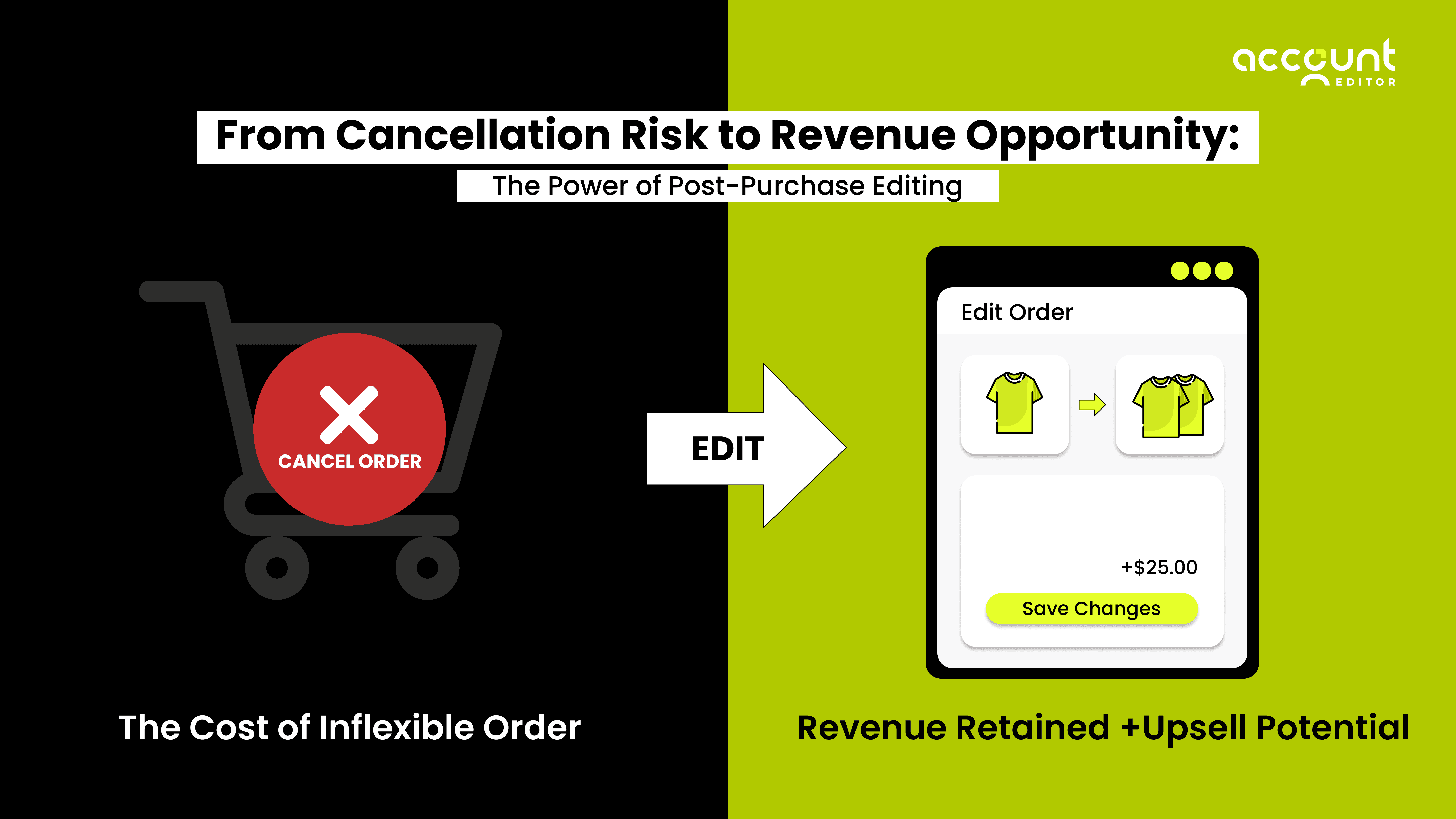 Infographic showing how post-purchase editing reduces cancellations and retains revenue with upsell potential on Shopify.