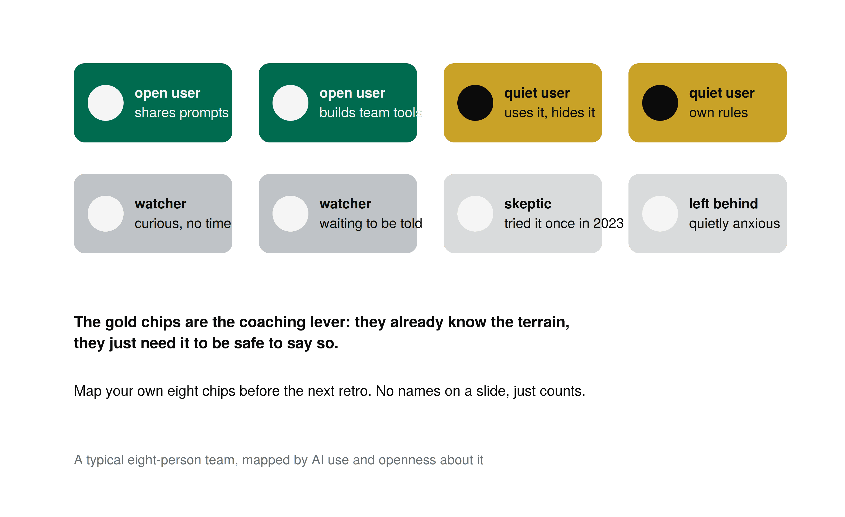 Map of a typical eight-person team by AI use and openness, from open users who share prompts to quiet hidden users, watchers, skeptics and the quietly anxious left behind