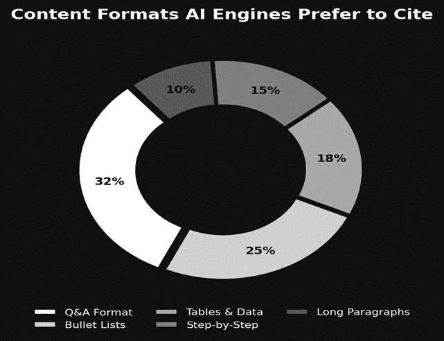 Content formats AI prefers
