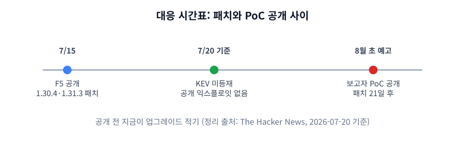 패치 공개부터 PoC 예고까지의 시간표
