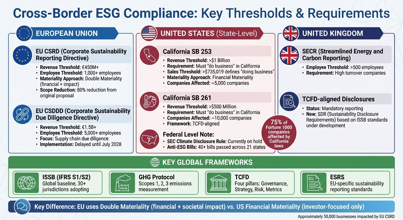 Cross-Border ESG Compliance Thresholds and Requirements by Jurisdiction