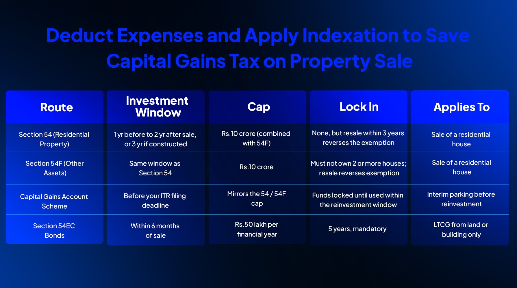 Capital gains tax on property sale with reinvestment options, tax planning, and exemption timeline illustration