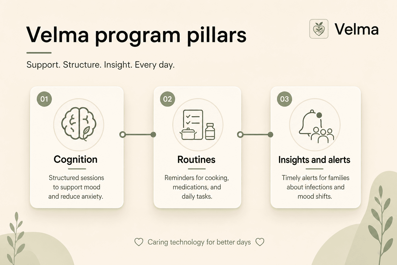 This image outlines the three core pillars of the Velma program designed to support mental and daily well-being. The pillars include: 1) Cognition, featuring structured sessions aimed at improving mood and reducing anxiety; 2) Routines, which provide reminders for cooking, medication, and daily tasks; and 3) Insights and Alerts, offering timely notifications to families about infections and mood changes. The visual presents these pillars in a connected flow, emphasizing Velma's commitment to providing support, structure, and insight every day through caring technology.