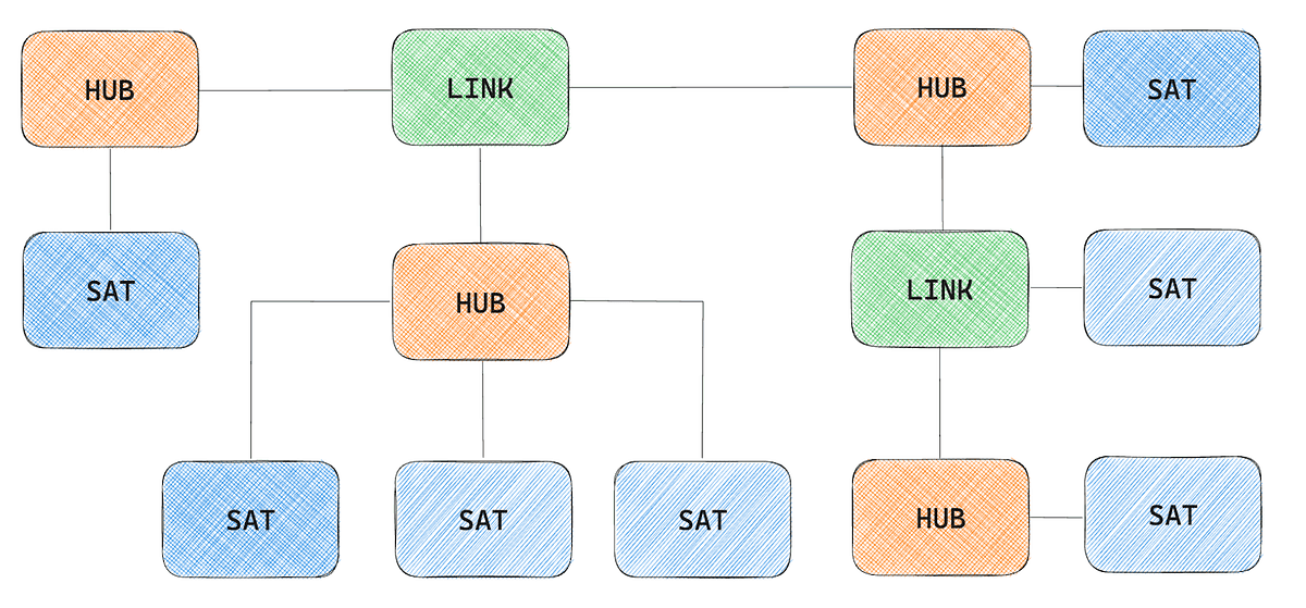 Data Vault representation