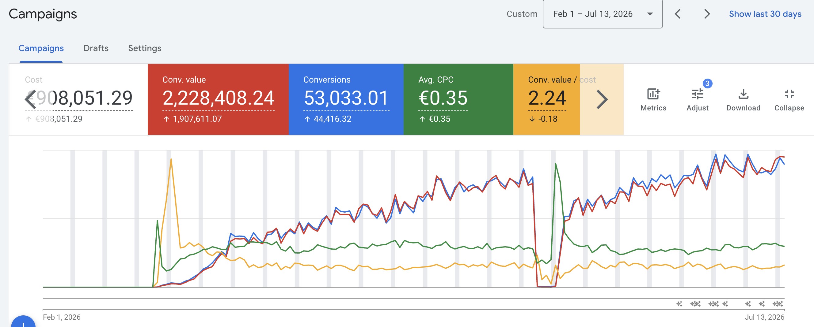 Google Ads performance across multiple markets