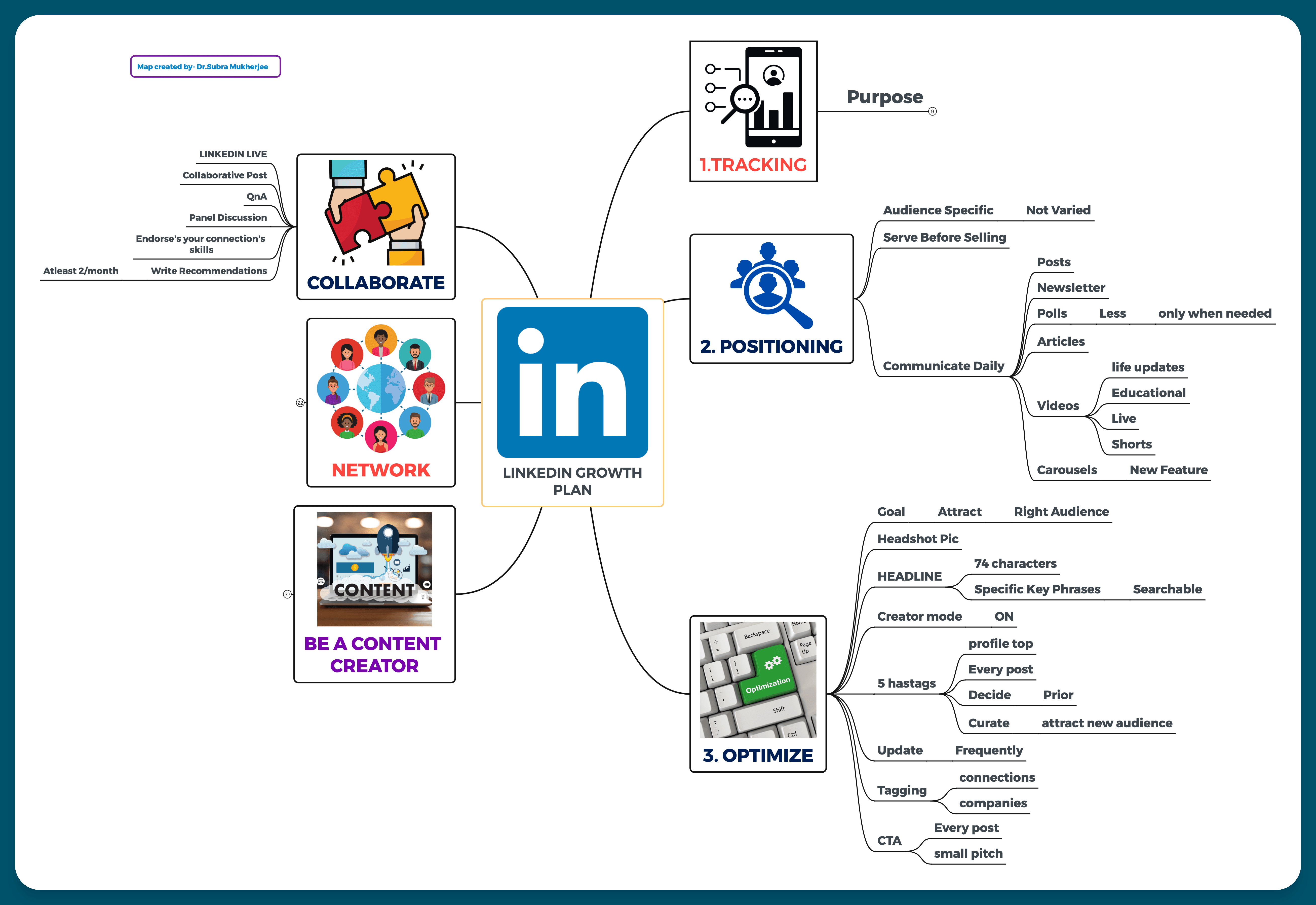A mind map outlining a LinkedIn growth plan for consulting work.