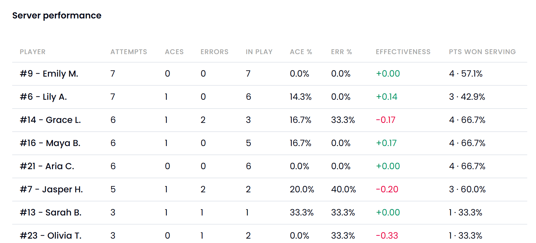 Table of server performance stats including aces, errors, and effectiveness