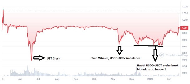 tradingview-usdd-depeg