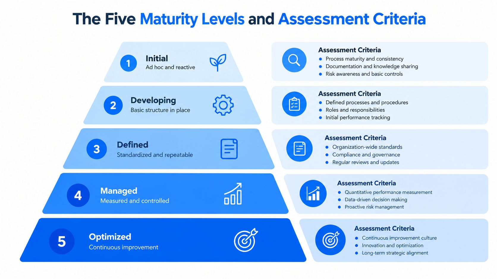 A pyramid diagram showing the five levels of process maturity from initial to optimized with assessment criteria.