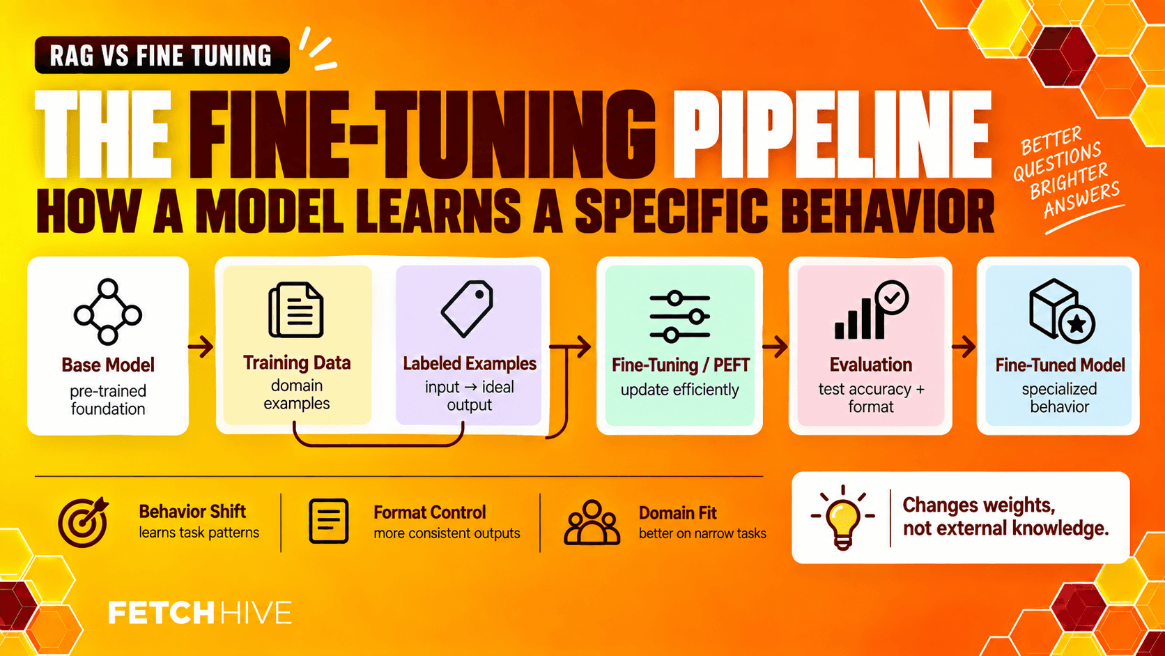 The Fine-tuning Pipeline