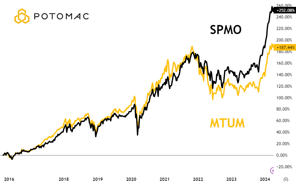 SPMO and MTUM