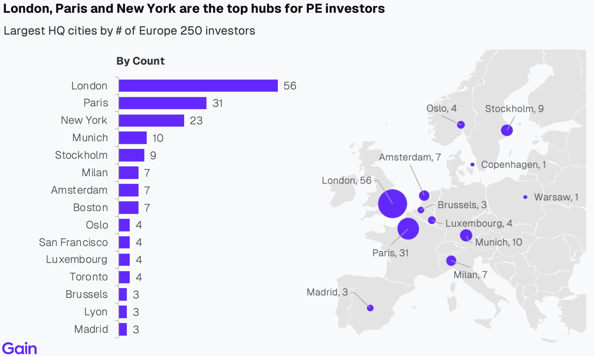 Two pie charts compare US investor dominance. Left chart: 85% US, 8% Europe, 4% Canada by EV managed. Right chart: 79% US, 11% Europe, 6% Canada by count.