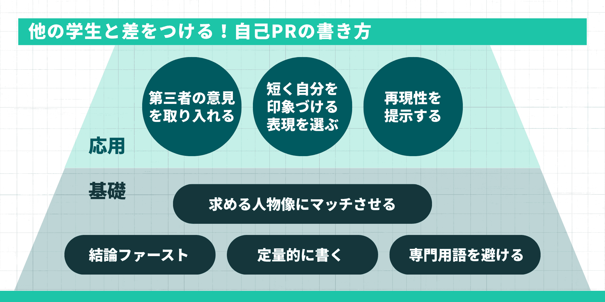 他の学生と差をつける自己PRの書き方：基礎として求める人物像にマッチさせる・結論ファースト・定量的に書く・専門用語を避ける、応用として第三者の意見を取り入れる・短く自分を印象づける表現を選ぶ・再現性を提示する