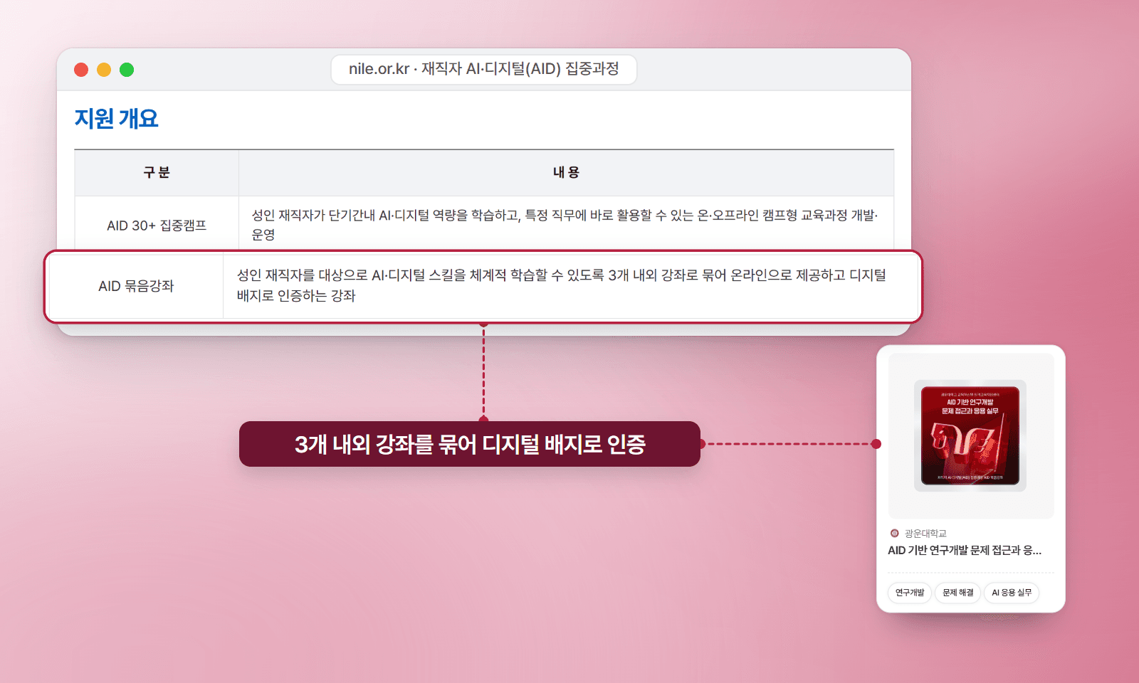 국가평생교육진흥원 재직자 AI·디지털(AID) 집중과정 지원 개요 표: AID 묶음강좌는 3개 내외 강좌를 묶어 디지털 배지로 인증