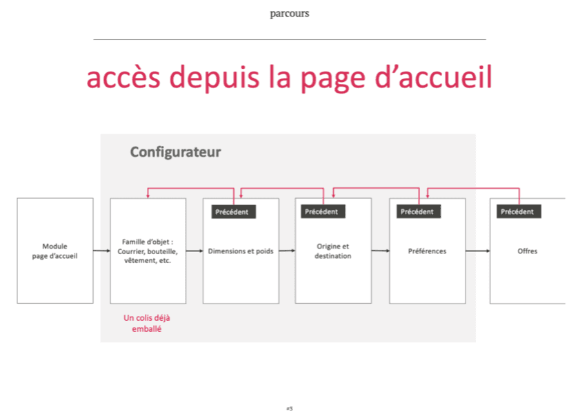 Formalization of key journeys