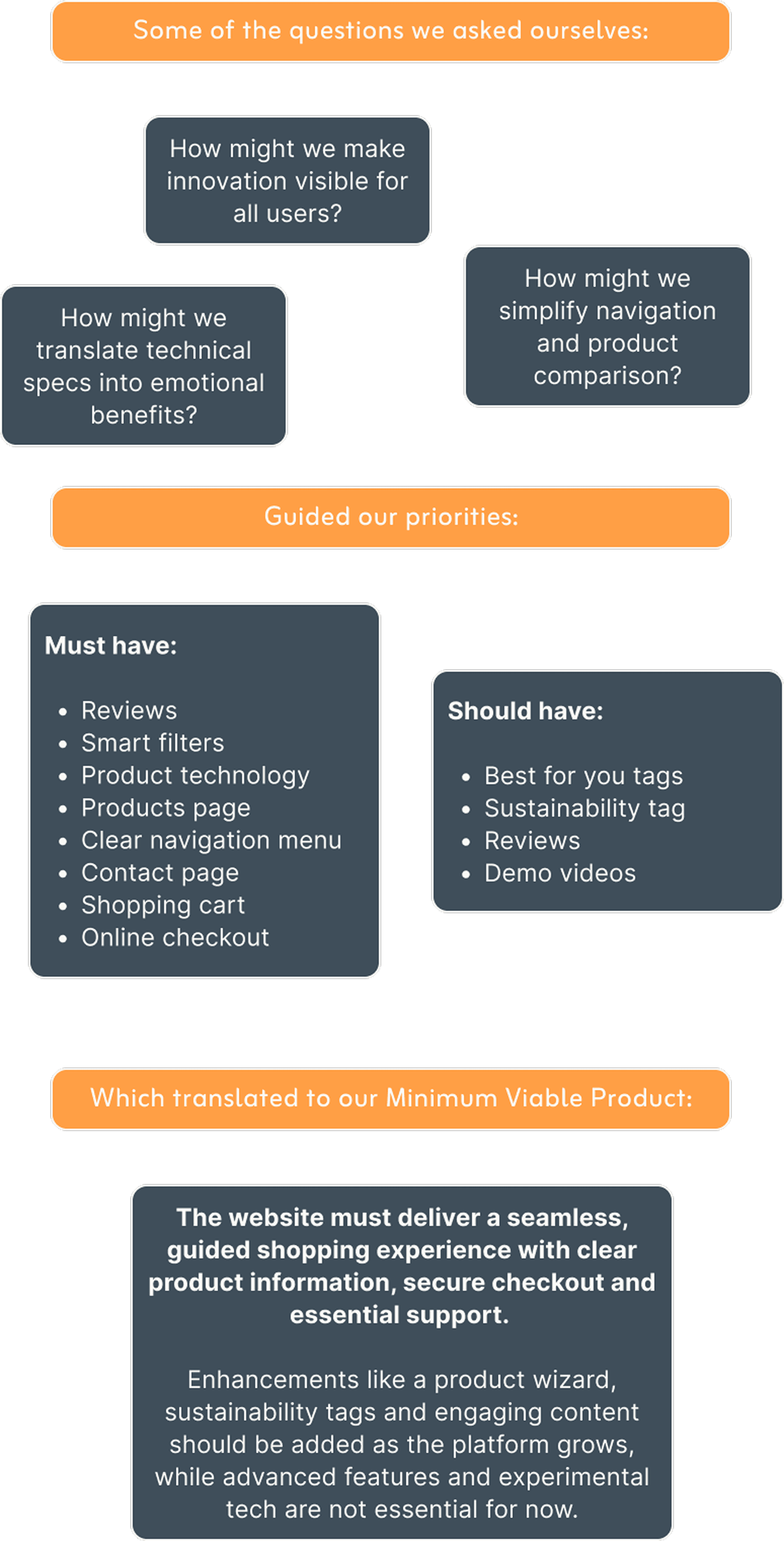 Process diagram summarizing the EVVO website redesign strategy: key questions about innovation visibility, emotional benefit translation, and navigation; prioritized features for must-have and should-have requirements; and a minimum viable product statement emphasizing a seamless, guided shopping experience with clear information and secure checkout.