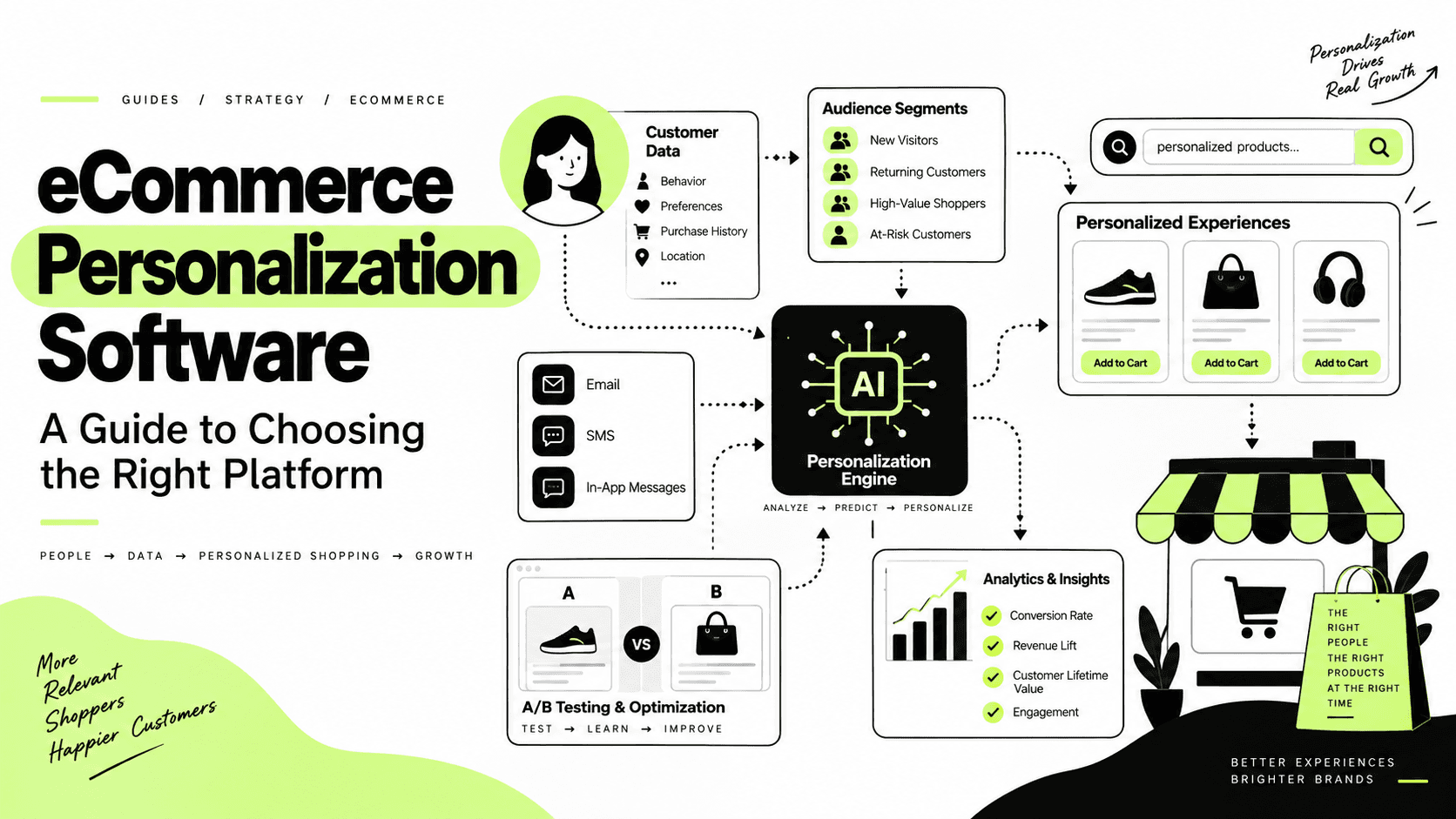 eCommerce personalization software guide showing AI, customer data, segmentation, product recommendations, testing, and analytics.