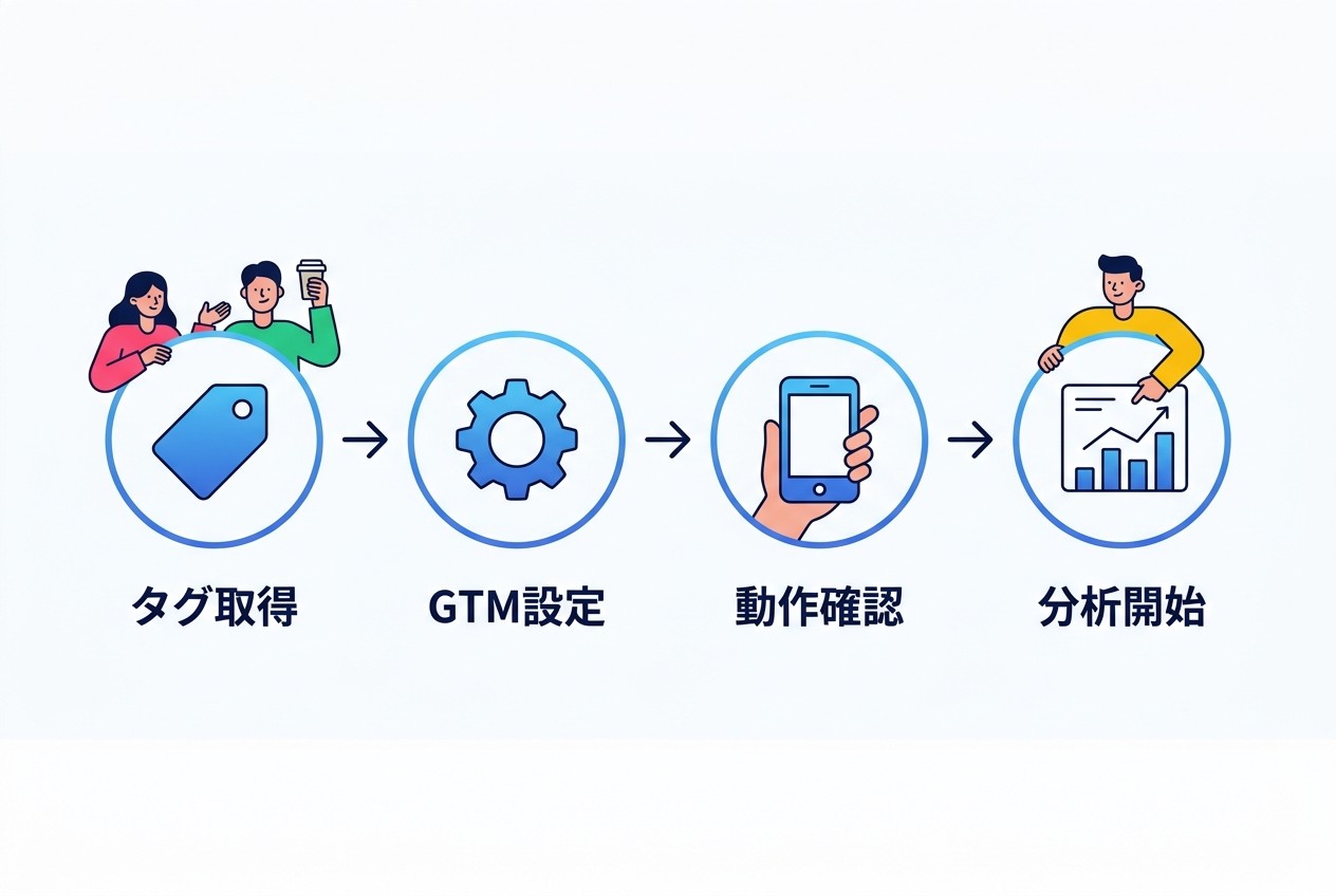 ヒートマップ実装の4ステップフロー。タグ取得からGTM設定、デバイス別動作確認を経て分析開始まで、適切な手順で行えば30分程度で完了する。モバイル対応の確認が成功の鍵。