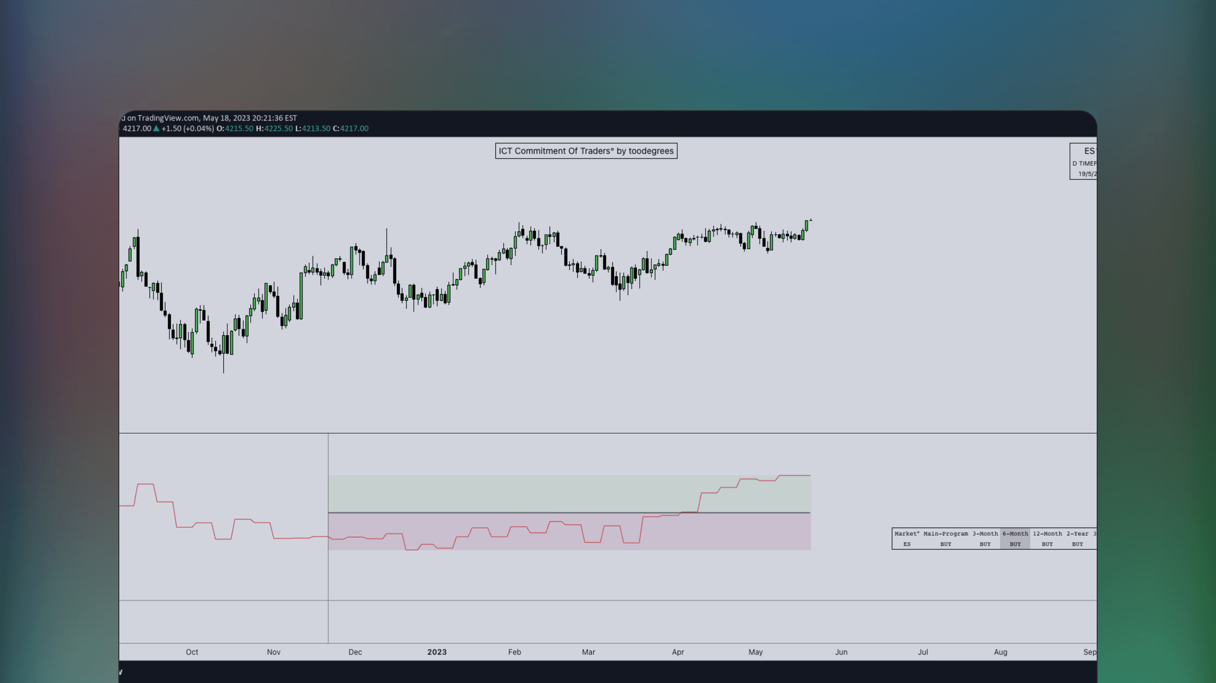 TradingView chart interface displaying the ICT Commitment of Traders° indicator by toodegrees visualizing weekly CFTC positioning data for commercials, large traders and small speculators