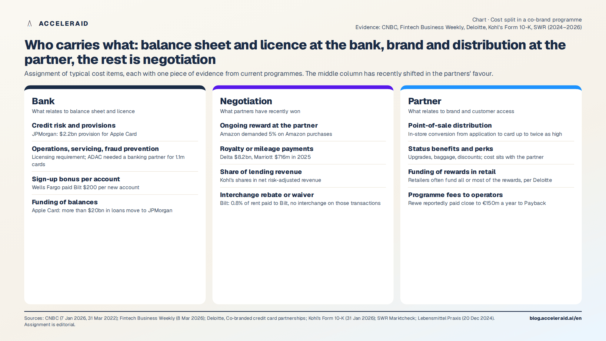Chart: Cost matrix of a co-brand programme – who carries risk, reward, bonus, operations and royalty